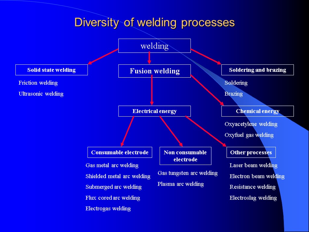 Diversity of welding processes welding Solid state welding Soldering and brazing Fusion welding Electrical